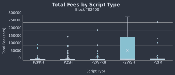 Box and whisker plot of total fees by script type