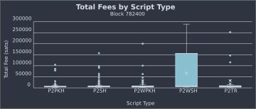 Box and whisker plot of total fees by script type