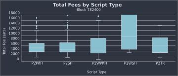 Box and whisker plot of total fees by script type, zoomed