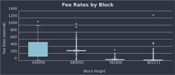 Box and whisker plot of fee rates across blocks