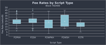 Box and whiskper plot of fee rates by script type