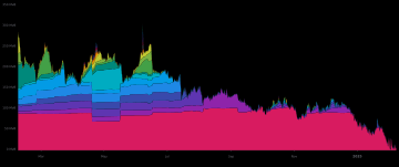 Bitcoin mempool by sats/vByte over the last year