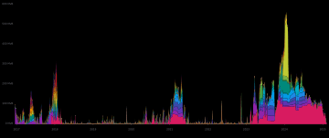 Bitcoin mempool by sats/vByte since beginning of data