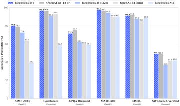 Accuracy / Percentile (%) by Benchmark