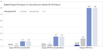 Input/Output Pricing for o1-Class Inference Models ($/1M Tokens)