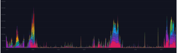 Historical graph of Bitcoin mempool by vBytes